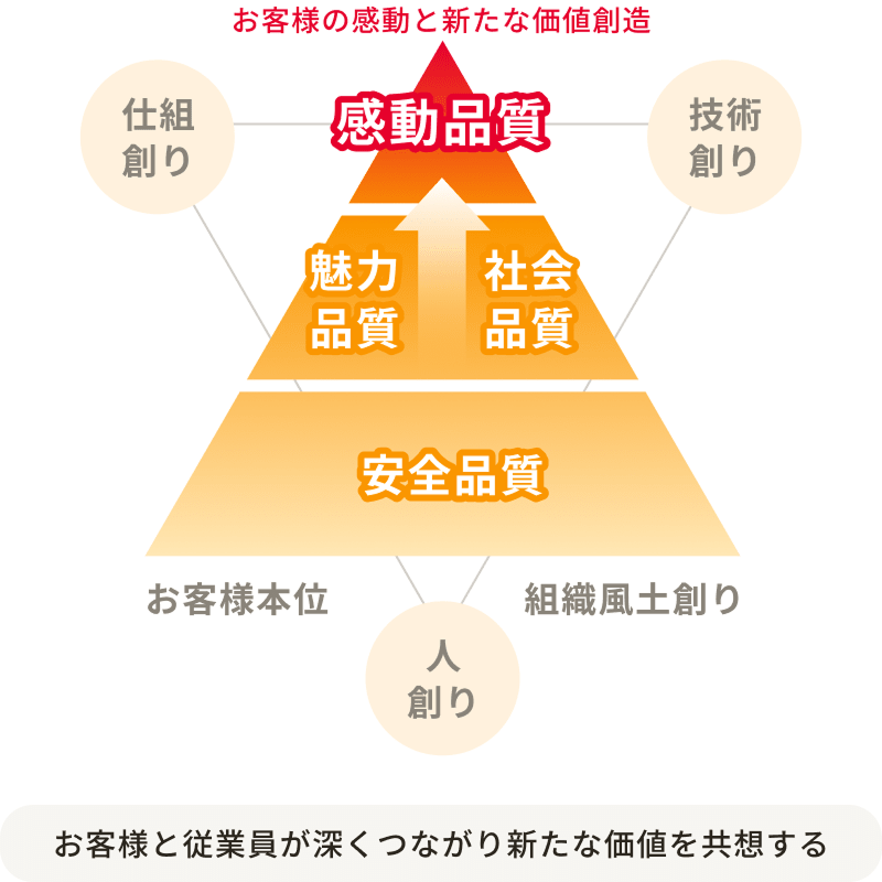 ニッポンハムグループ品質方針