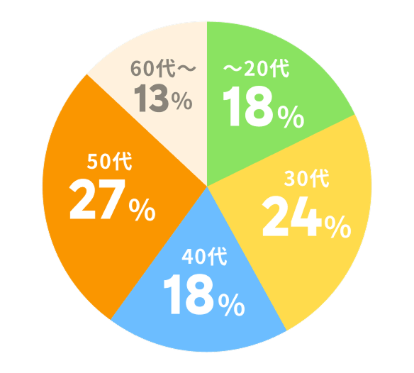 ～20代18% 30代24% 40代18% 50代27% 60代～13%